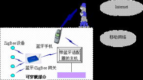 基于藍(lán)牙和zigbee技術(shù)的可穿戴網(wǎng)絡(luò)設(shè)計